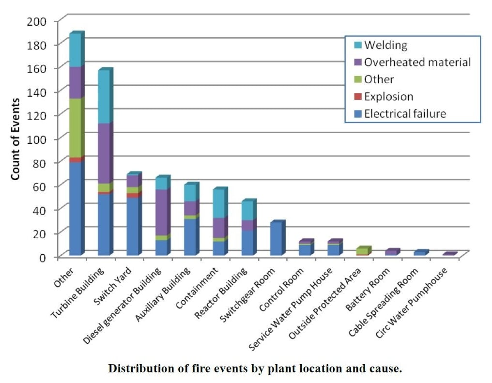 Рис. 2 Места и причины пожаров (Источник: NRC)