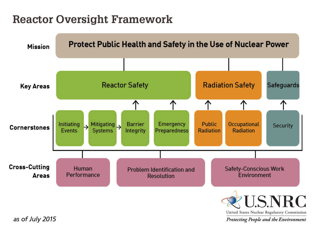 Infographic of the Reactor Oversight Framework from the 2015-2016 Information Digest, NUREG 1350, Volume 27.