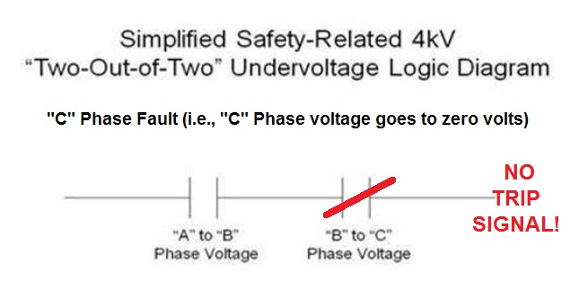 Logic diagram for Bryon nuclear reactor