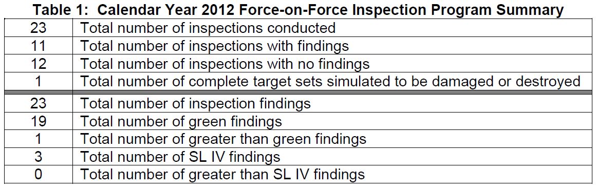 FS151 Figure 1 2012 Force-on-Force Security Tests