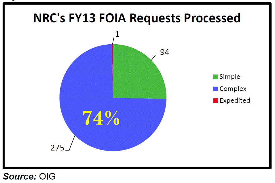 Fig. 2 (Source: NRC Office of the Inspector General)