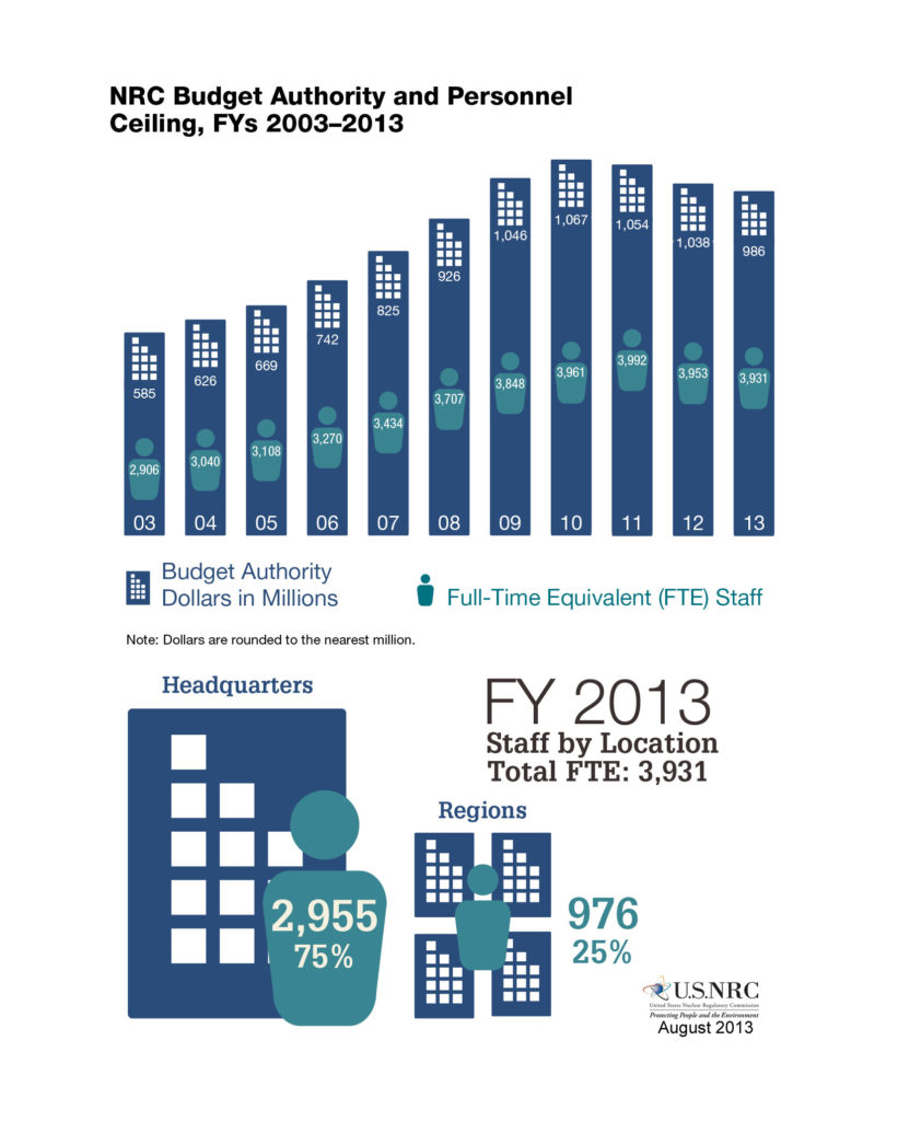 NEAT 27 Figure 1 NRC Budget and Staff 2003-2013