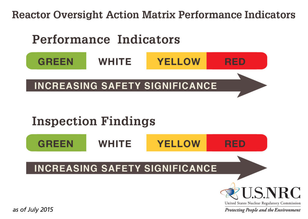 Infographic of the Reactor Oversight Action Matrix Performance Indicators from the 2015-2016 Information Digest, NUREG 1350, Volume 27.