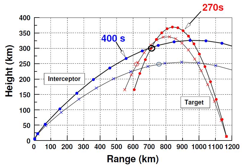 Fig. 1. Two trajectories for both the interceptor (blue) and target (red) missiles. The dots show 30-second intervals, with the target missile launched at t = 0.