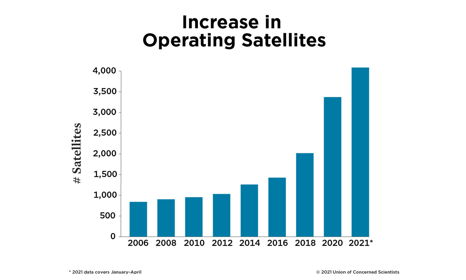 The Number Of Active Satellites In Space Skyrockets Literally