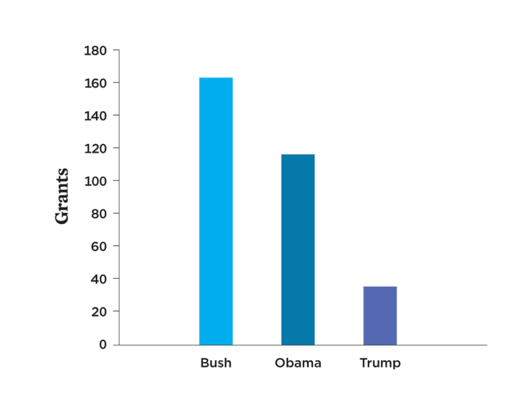 Graph of EJ grants Trump, Obama, Bush