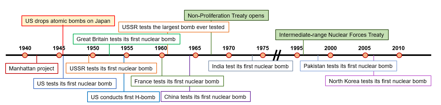 Historical Nuclear Weapons