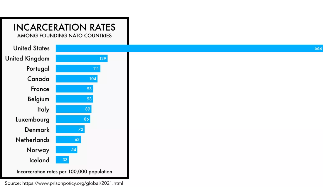 Incarceration. Norway’s incarceration rate. Norway’s incarceration rate 2021. Rating vs. Among the countries