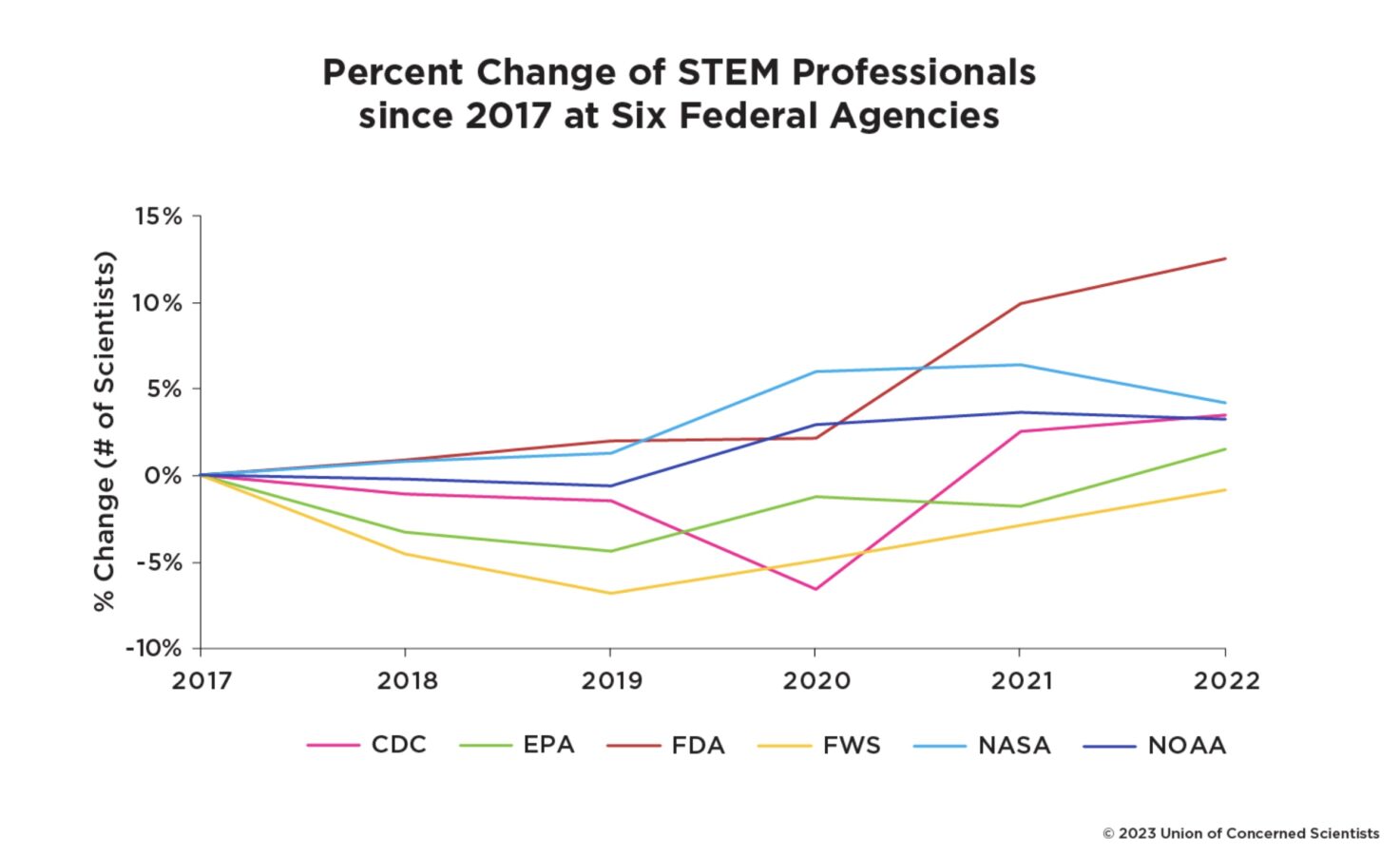 Percent Change of STEM Professionals since 2017 at Six Federal Agencies