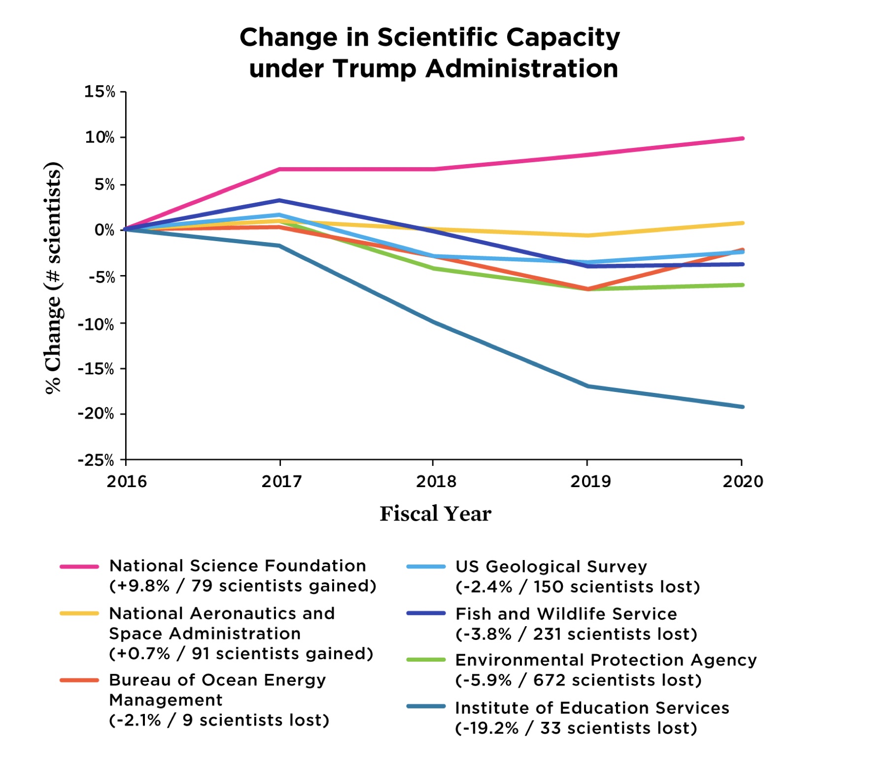 Post-Trump Brain Drain Largely Restored At Key Federal Agencies But More Work Needed On ...