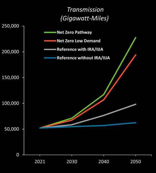 To help integrate high levels of wind and solar needed to decarbonize the electricity system, US transmission capacity (measured as gigawatt-miles of transmission) would increase 36 percent by 2030, more than double by 2040, and quadruple by 2050 under the net-zero pathway scenario (top green line). The net-zero, low-demand scenario would reduce the needed expansion by 15 percent (orange line).