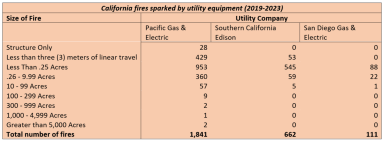 Wildfires and Power Grid Failures Continue to Fuel Each Other - Union ...