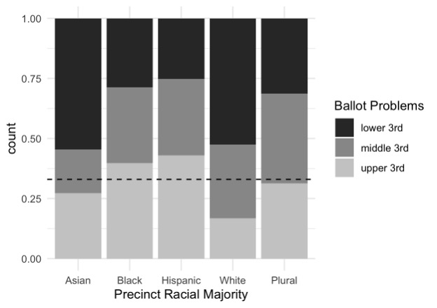 Graph of precincts by ballot rejection category