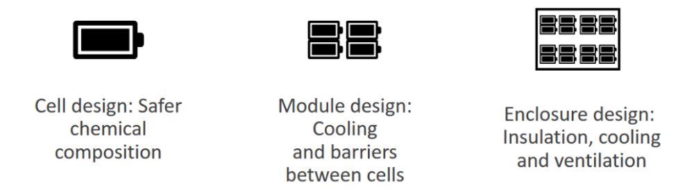 Graphic showing three levels of battery storage design.