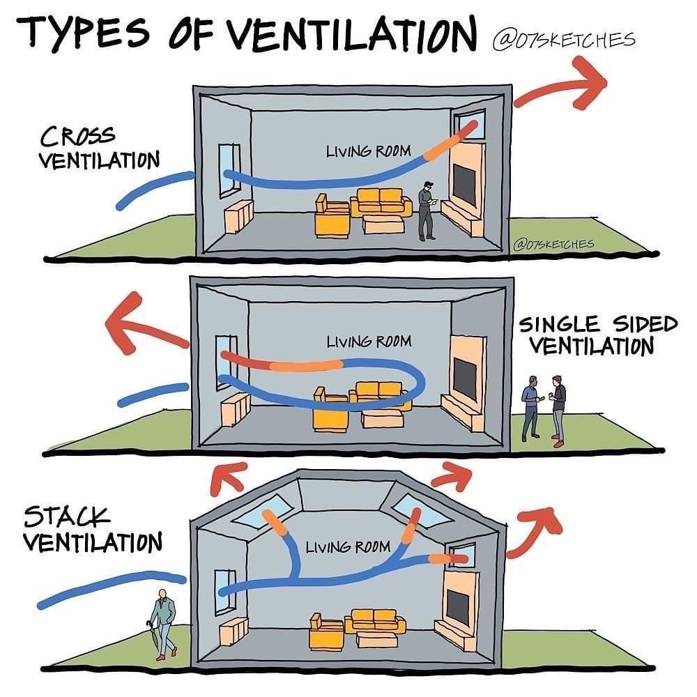 Illustration demonstrating three types of ventilation